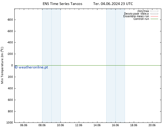 temperatura mín. (2m) GEFS TS Qui 06.06.2024 23 UTC