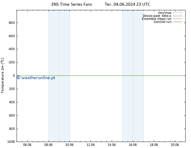 Temperatura (2m) GEFS TS Qua 05.06.2024 05 UTC