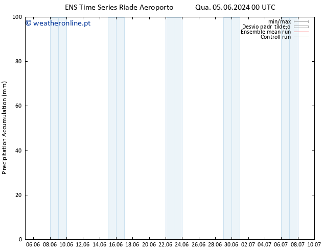 Precipitation accum. GEFS TS Qua 19.06.2024 12 UTC