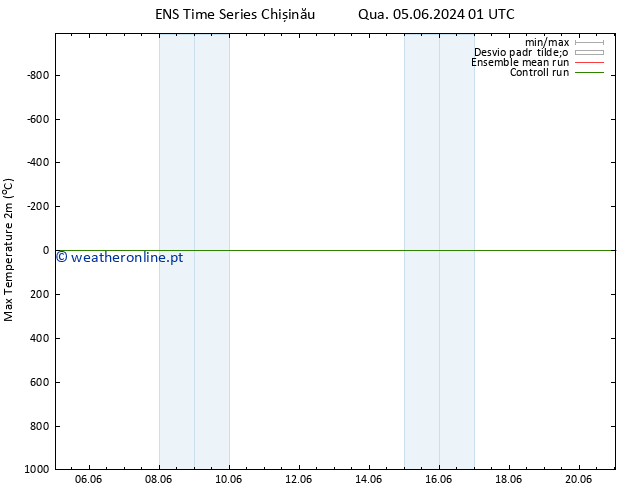 temperatura máx. (2m) GEFS TS Sex 21.06.2024 01 UTC