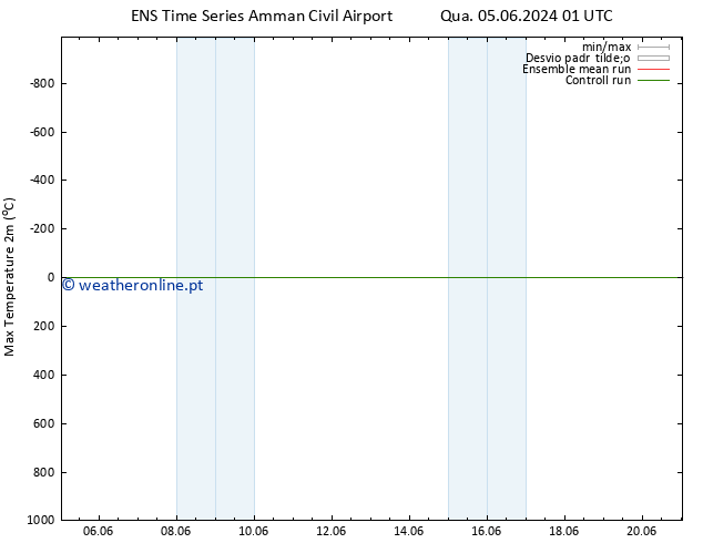 temperatura máx. (2m) GEFS TS Qua 05.06.2024 07 UTC