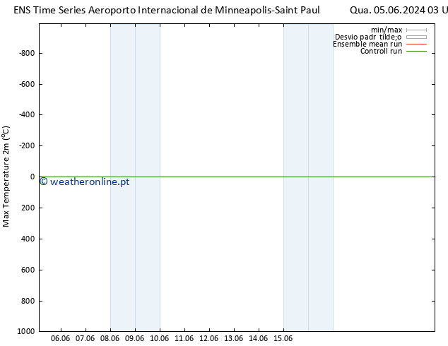 temperatura máx. (2m) GEFS TS Qua 05.06.2024 21 UTC