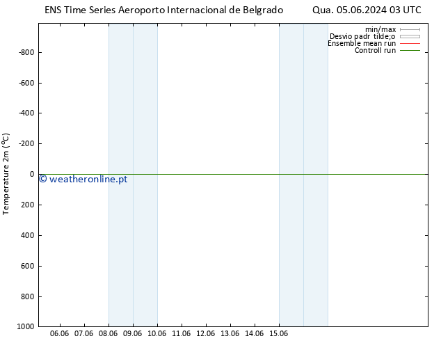 Temperatura (2m) GEFS TS Ter 11.06.2024 03 UTC