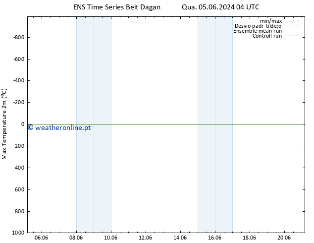 temperatura máx. (2m) GEFS TS Qua 05.06.2024 04 UTC