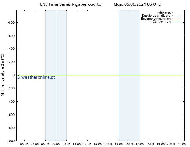 temperatura mín. (2m) GEFS TS Qui 20.06.2024 18 UTC