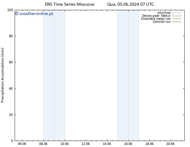 Precipitation accum. GEFS TS Dom 09.06.2024 19 UTC