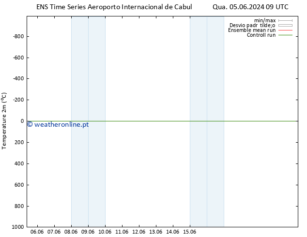 Temperatura (2m) GEFS TS Qua 05.06.2024 09 UTC