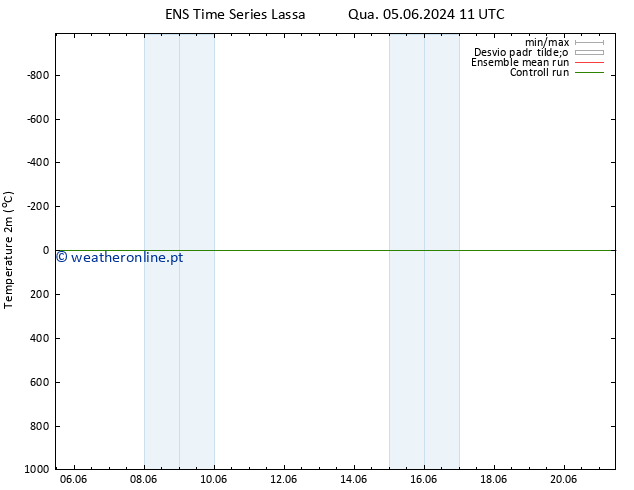 Temperatura (2m) GEFS TS Qui 13.06.2024 11 UTC
