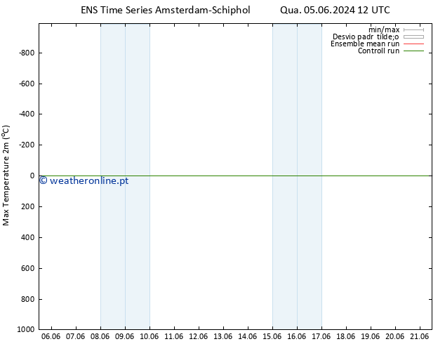 temperatura máx. (2m) GEFS TS Ter 11.06.2024 06 UTC