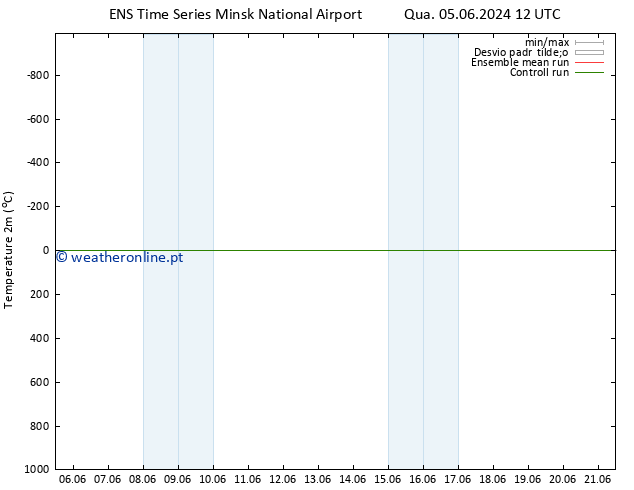 Temperatura (2m) GEFS TS Seg 17.06.2024 00 UTC