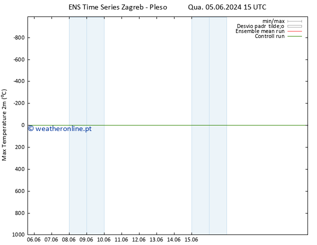 temperatura máx. (2m) GEFS TS Ter 11.06.2024 09 UTC