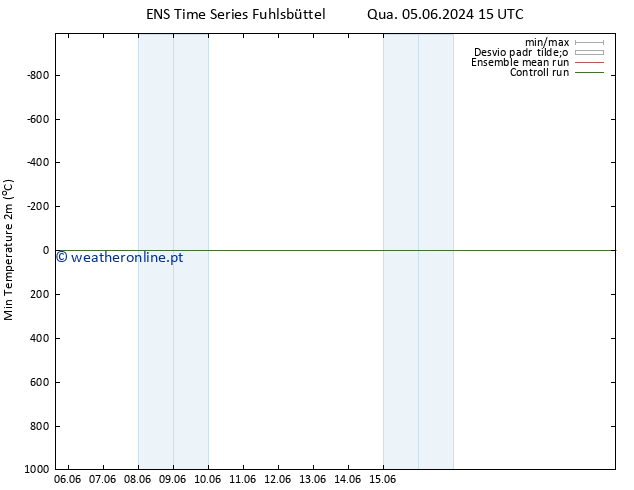 temperatura mín. (2m) GEFS TS Qua 12.06.2024 15 UTC
