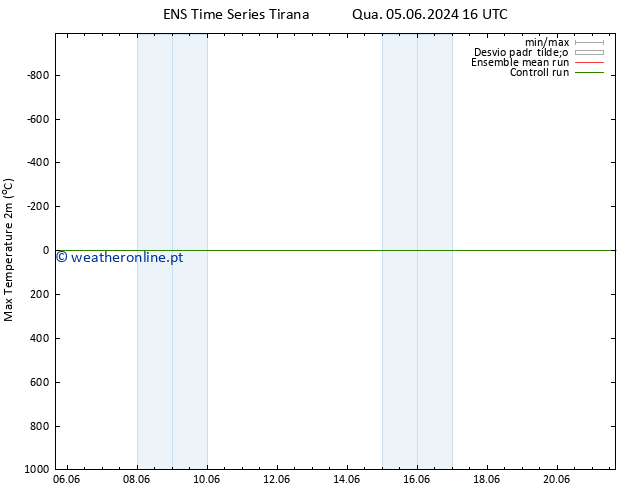 temperatura máx. (2m) GEFS TS Sex 21.06.2024 04 UTC