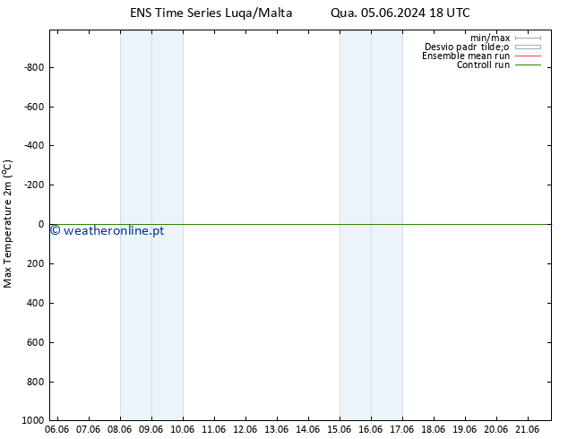 temperatura máx. (2m) GEFS TS Ter 11.06.2024 12 UTC
