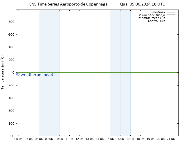 Temperatura (2m) GEFS TS Sáb 15.06.2024 06 UTC