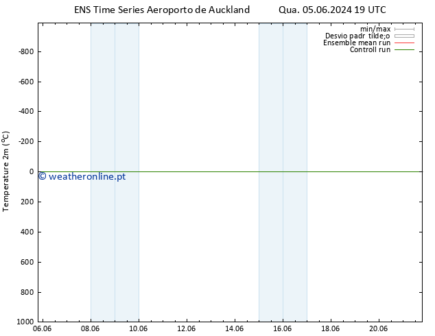 Temperatura (2m) GEFS TS Dom 09.06.2024 01 UTC