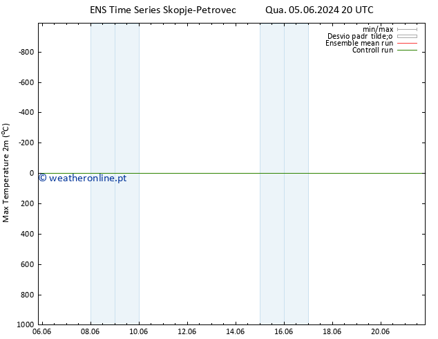 temperatura máx. (2m) GEFS TS Sex 21.06.2024 08 UTC