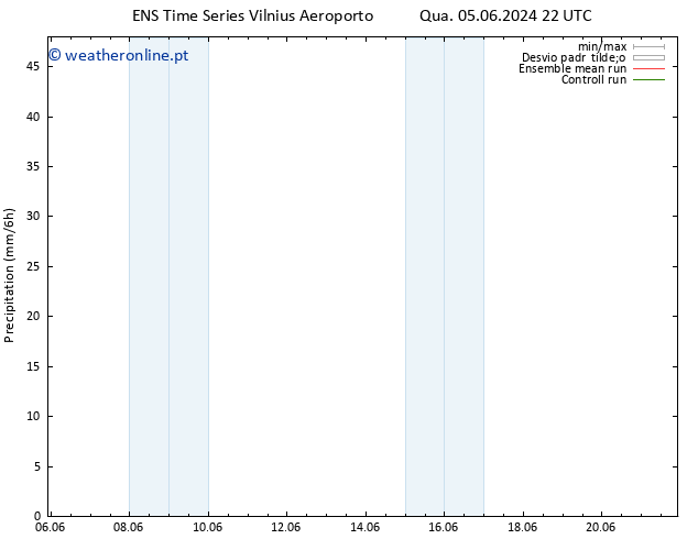 precipitação GEFS TS Sáb 08.06.2024 22 UTC