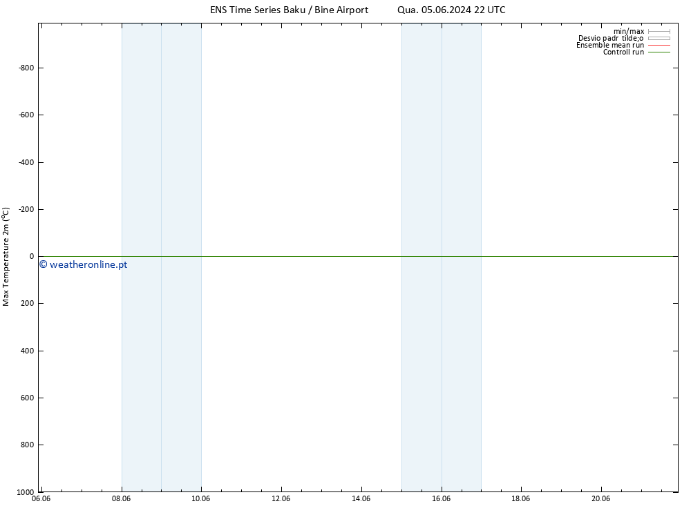 temperatura máx. (2m) GEFS TS Qui 13.06.2024 04 UTC