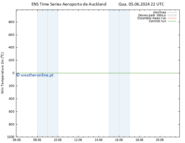 temperatura mín. (2m) GEFS TS Sex 14.06.2024 10 UTC