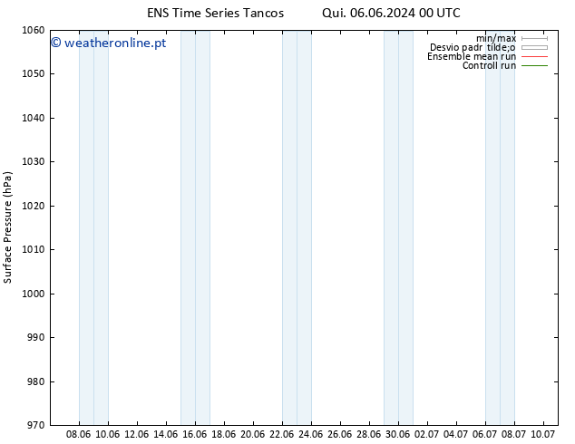 pressão do solo GEFS TS Sáb 08.06.2024 12 UTC