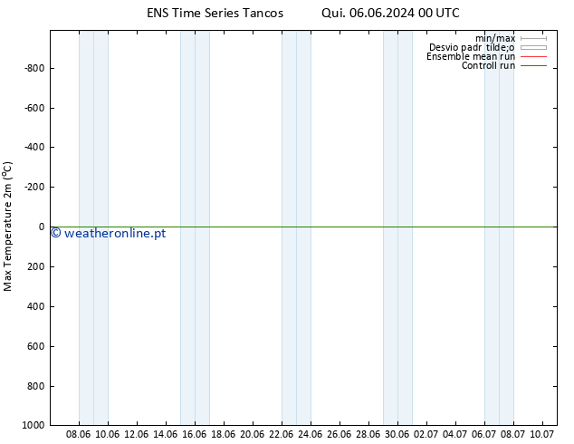 temperatura máx. (2m) GEFS TS Qua 12.06.2024 00 UTC