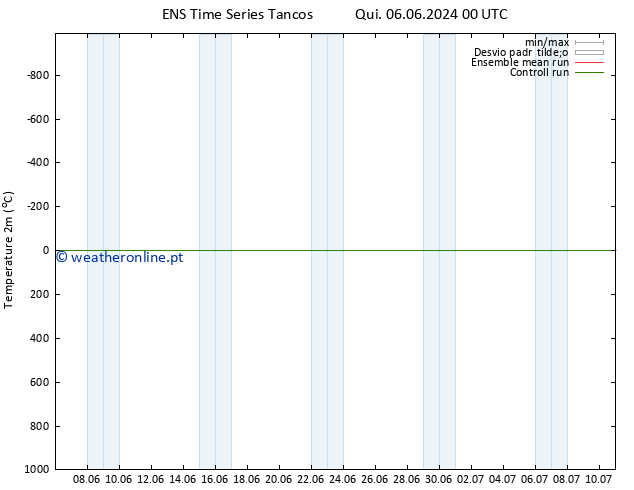 Temperatura (2m) GEFS TS Qui 06.06.2024 06 UTC