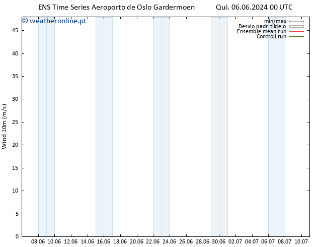 Vento 10 m GEFS TS Qui 06.06.2024 06 UTC