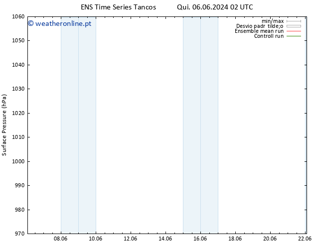 pressão do solo GEFS TS Sáb 08.06.2024 14 UTC