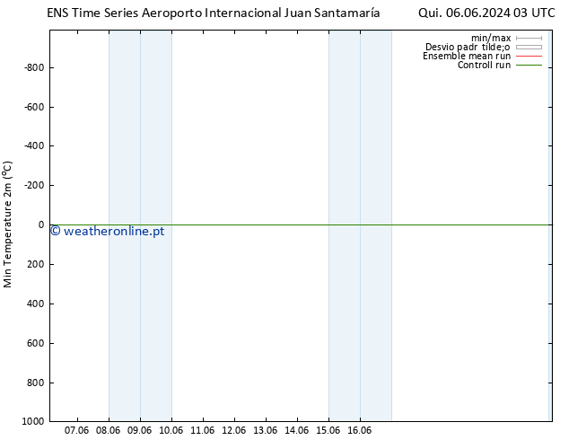 temperatura mín. (2m) GEFS TS Sáb 08.06.2024 03 UTC