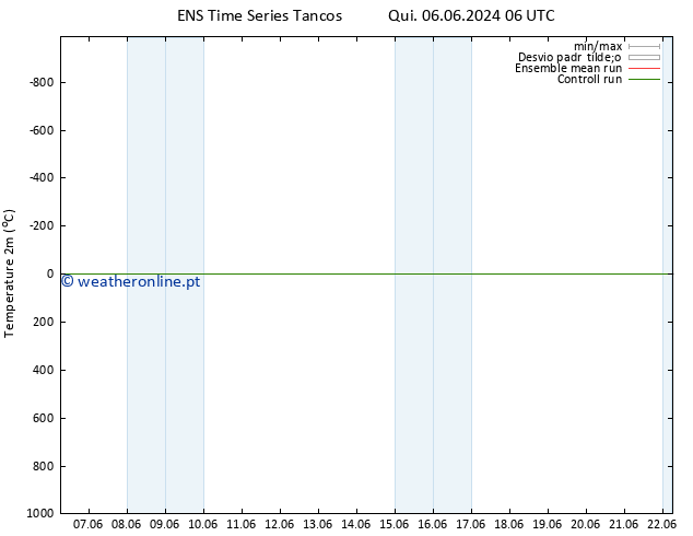 Temperatura (2m) GEFS TS Qua 12.06.2024 00 UTC