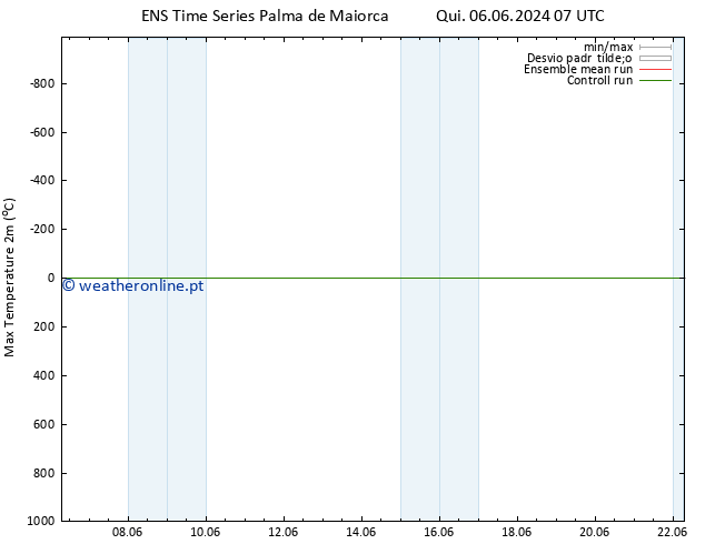 temperatura máx. (2m) GEFS TS Qua 12.06.2024 07 UTC