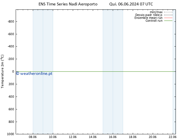 Temperatura (2m) GEFS TS Qua 19.06.2024 07 UTC