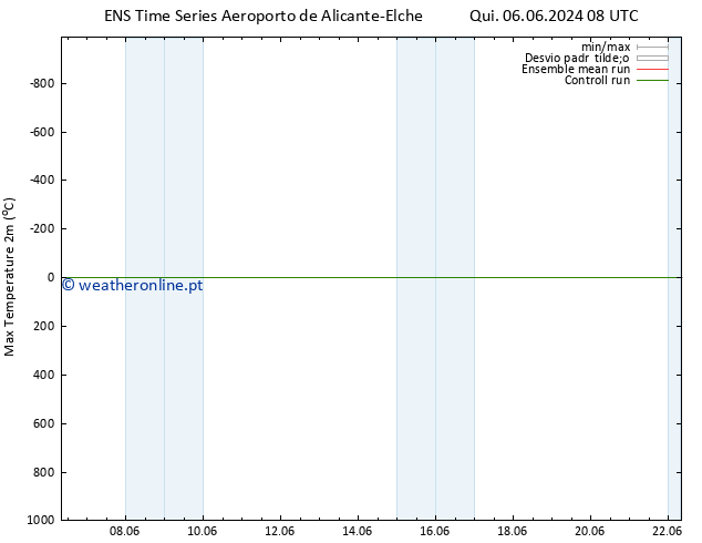 temperatura máx. (2m) GEFS TS Qua 12.06.2024 08 UTC