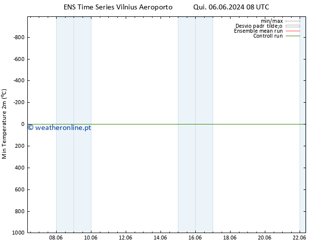 temperatura mín. (2m) GEFS TS Dom 09.06.2024 08 UTC