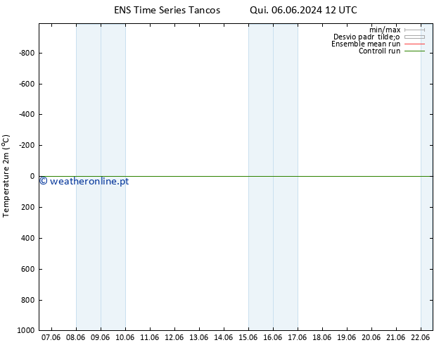 Temperatura (2m) GEFS TS Dom 09.06.2024 00 UTC