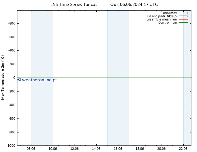 temperatura máx. (2m) GEFS TS Seg 10.06.2024 17 UTC