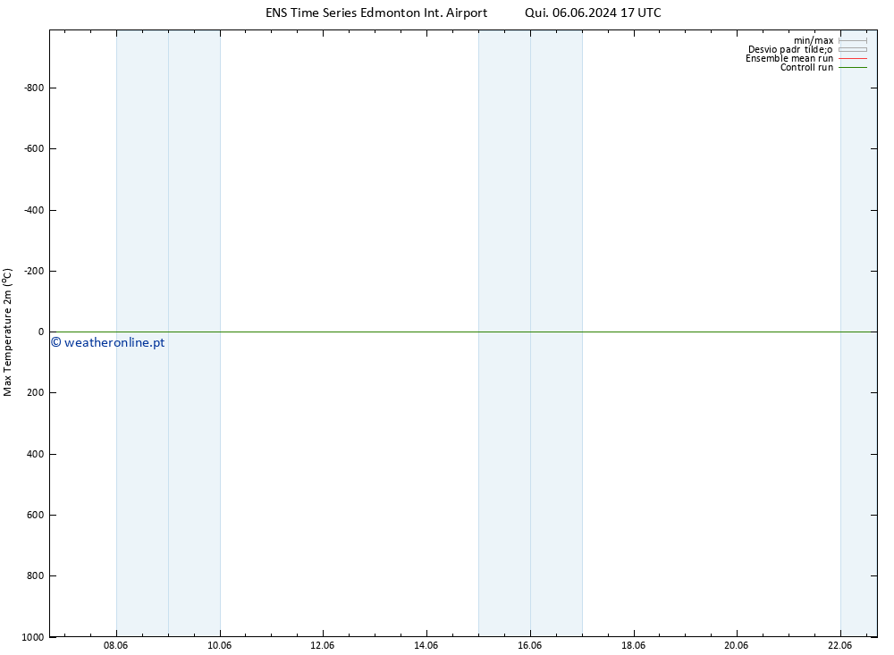 temperatura máx. (2m) GEFS TS Sex 14.06.2024 05 UTC