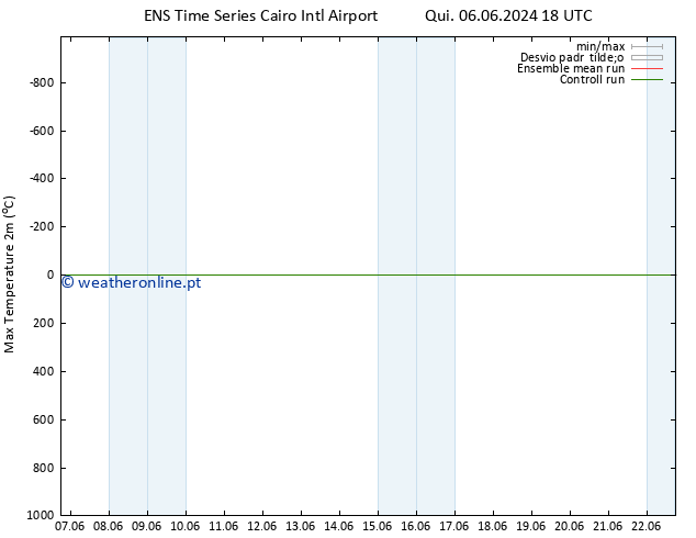 temperatura máx. (2m) GEFS TS Sex 07.06.2024 12 UTC