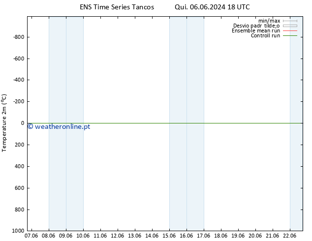 Temperatura (2m) GEFS TS Seg 10.06.2024 06 UTC