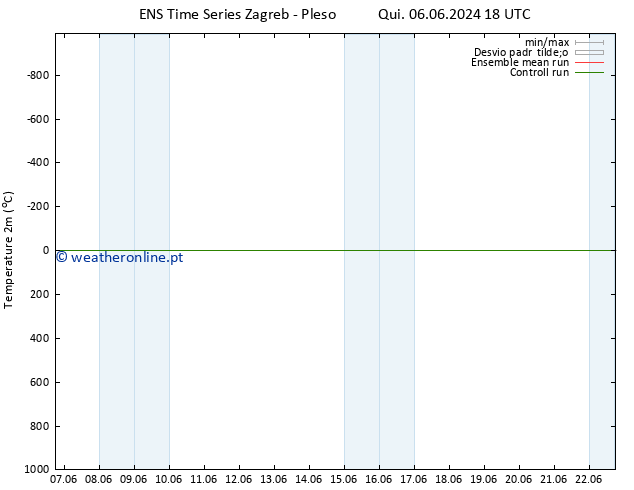 Temperatura (2m) GEFS TS Dom 09.06.2024 18 UTC