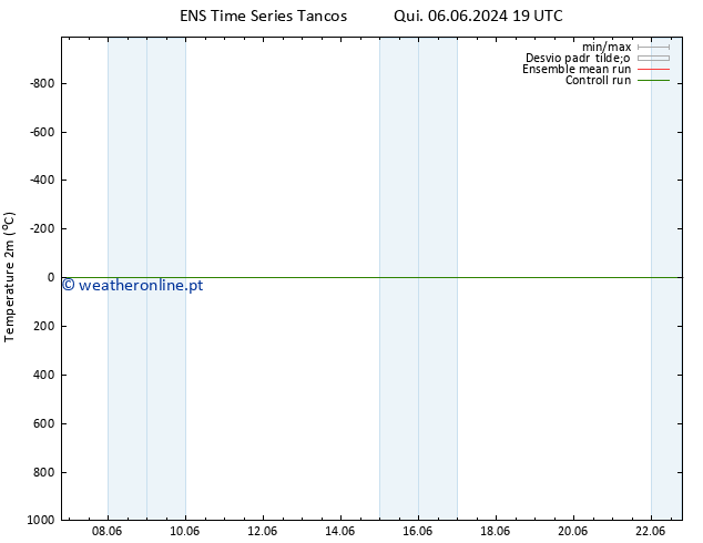 Temperatura (2m) GEFS TS Sáb 08.06.2024 19 UTC