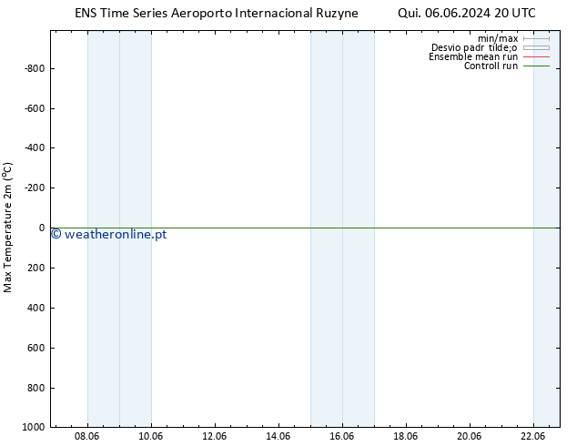 temperatura máx. (2m) GEFS TS Seg 10.06.2024 08 UTC
