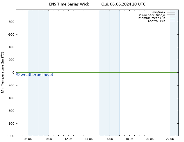 temperatura mín. (2m) GEFS TS Ter 11.06.2024 20 UTC