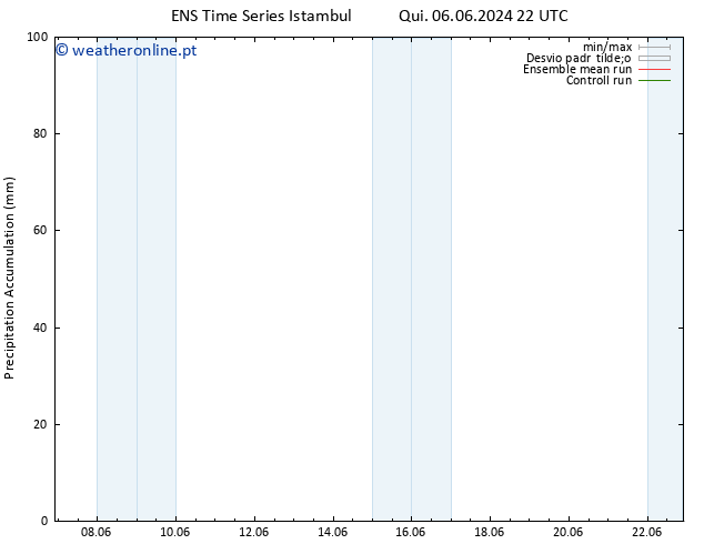 Precipitation accum. GEFS TS Qua 19.06.2024 04 UTC
