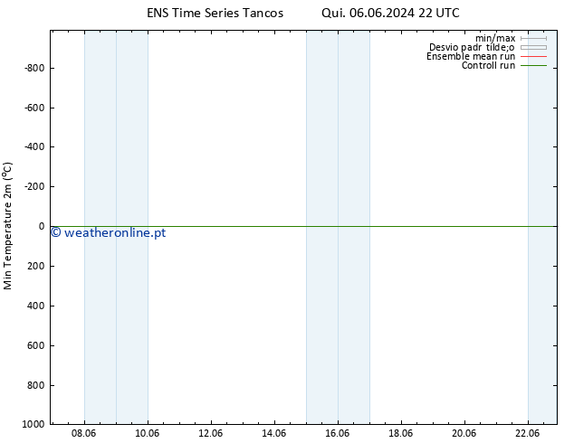 temperatura mín. (2m) GEFS TS Qui 13.06.2024 22 UTC