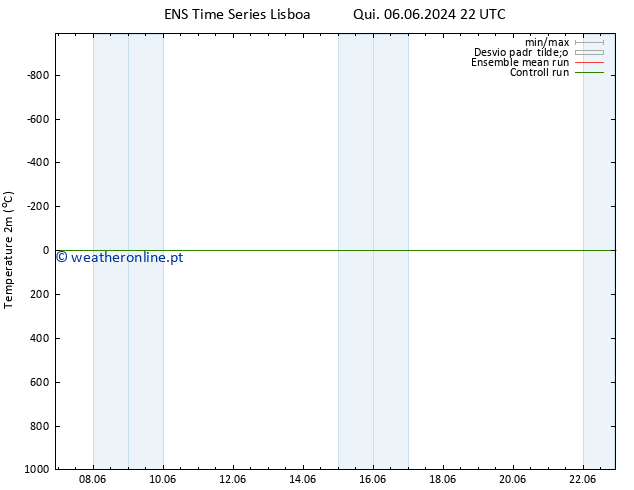 Temperatura (2m) GEFS TS Dom 09.06.2024 22 UTC