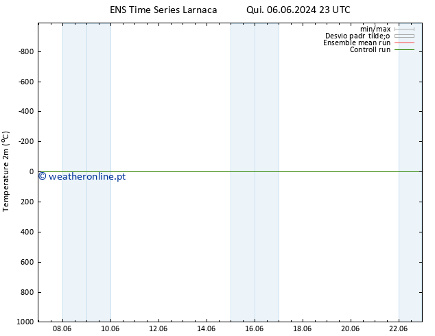 Temperatura (2m) GEFS TS Qua 12.06.2024 11 UTC