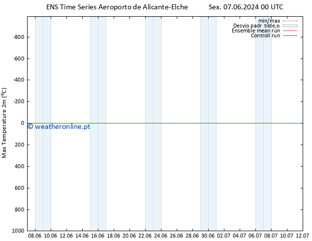 temperatura máx. (2m) GEFS TS Dom 09.06.2024 18 UTC