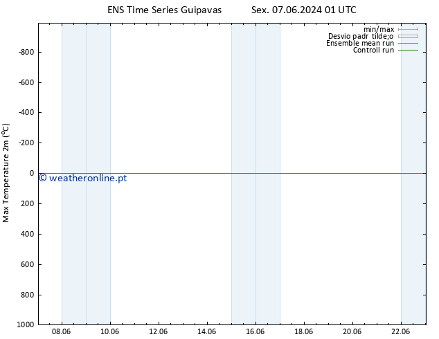 temperatura máx. (2m) GEFS TS Sex 07.06.2024 07 UTC